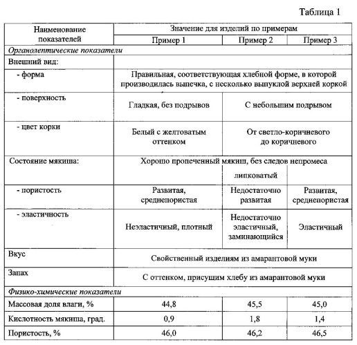 Способ производства безглютенового хлеба (патент 2579257)