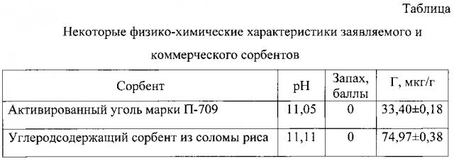 Углеродсодержащий сорбент из растительного сырья и способ очистки воды от сульфидов на его основе (патент 2597381)