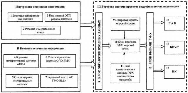 Бортовая система прогноза гидрофизических параметров (патент 2626211)