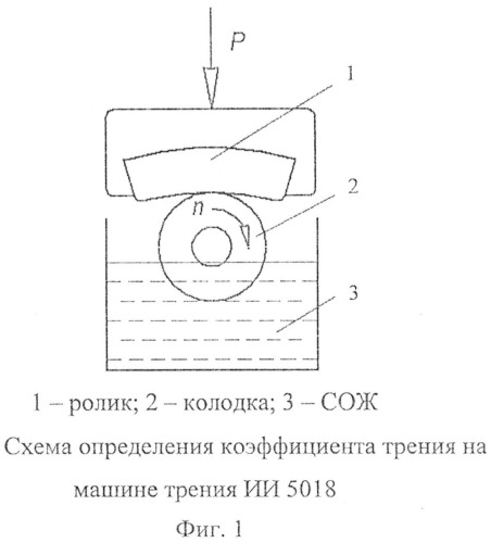 Способ оценки технологической эффективности смазочно-охлаждающей жидкости (патент 2548938)