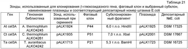 Способ обработки целлюлозного материала и используемые в нем ферменты (патент 2458128)