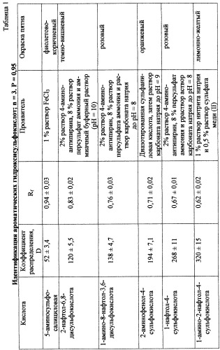 Способ идентификации ароматических гидроксисульфокислот (патент 2258925)