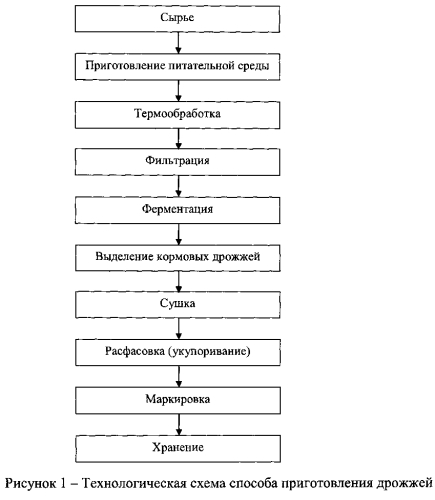 Способ приготовления кормовых дрожжей (патент 2580160)