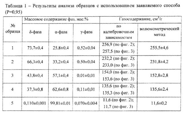 Способ определения содержания водорода в порошке нестехиометрического гидрида титана (патент 2657365)