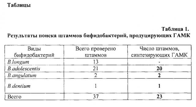 Штаммы bifidobacterium adolescentis 150 и bifidobacterium angulatum gt 102, синтезирующие гамма-аминомасляную кислоту (патент 2614110)