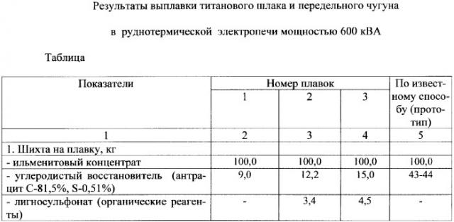 Способ переработки ильменитовых концентратов (патент 2361940)