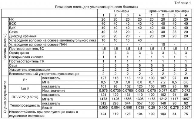 Резиновая смесь для усиливающего слоя боковины или для боковины и шина (патент 2520491)