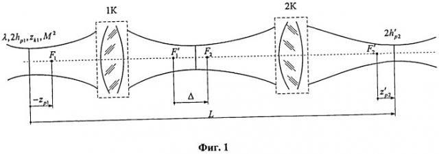 Способ изменения диаметра перетяжки выходного лазерного пучка на фиксированном расстоянии от лазера (патент 2488861)