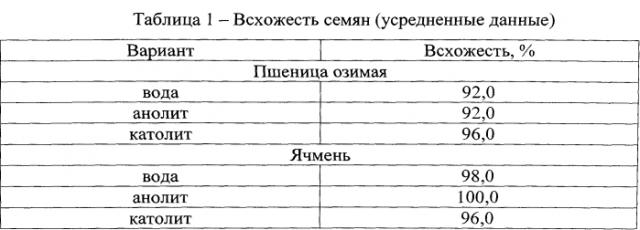 Способ стимуляции проращивания семян сельскохозяйственных культур (патент 2572493)