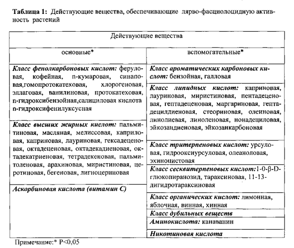 Способ прогнозирования степени трематоцидной активности в отношении эксцистированных личинок fasciola hepatica у растений (патент 2571820)