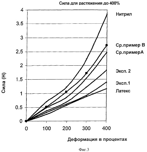 Изделие из нитрильного каучука, имеющее характеристики натурального каучука (патент 2423395)