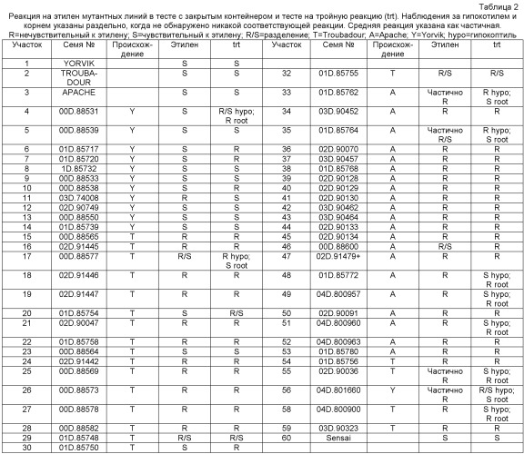 Устойчивость к физиологическим нарушениям в салате (патент 2480983)