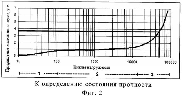 Магнитошумовой способ контроля состояния прочности силовых конструкций из ферромагнитных материалов (патент 2553715)