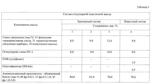 Огнеупорная пластичная масса (патент 2649350)