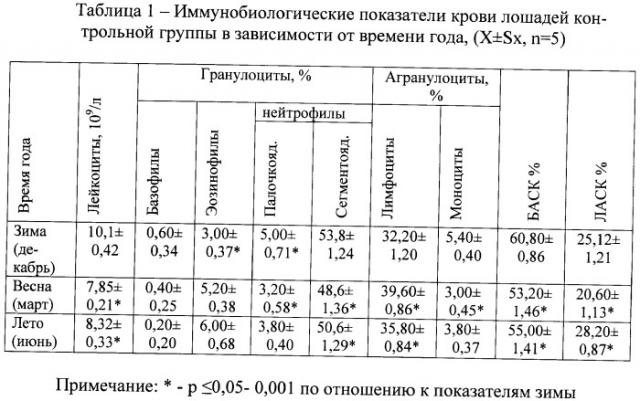 Способ коррекции неспецифической резистентности у лошадей (патент 2402302)