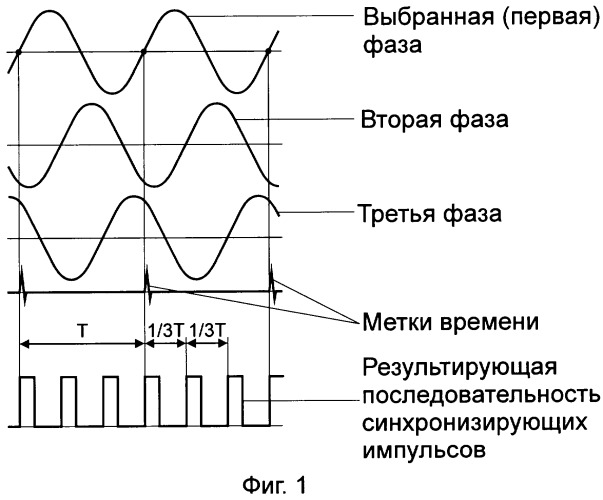 Способ формирования результирующей последовательности синхронизирующих импульсов при передаче информации по трехфазной электрической сети переменного тока (патент 2288506)