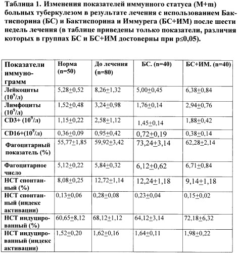 Способ лечения туберкулеза легких (патент 2357745)