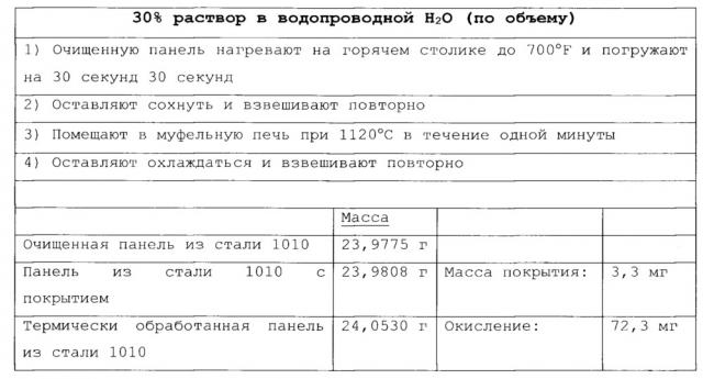 Высокотемпературное конверсионное покрытие на подложках из стали и железа (патент 2630109)