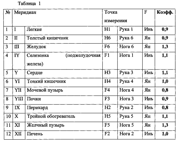 Способ контроля функционального состояния организма пациента (патент 2556839)