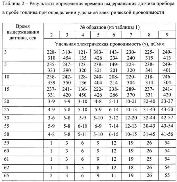 Экспресс-метод оценки качества нефтяных дизельных топлив (патент 2618960)