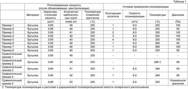 Способ переработки регенерируемого поликонденсационного полимера для повторного использования (патент 2389738)