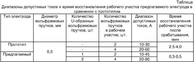 Неплавящийся электрод для дуговой обработки материалов (патент 2318642)