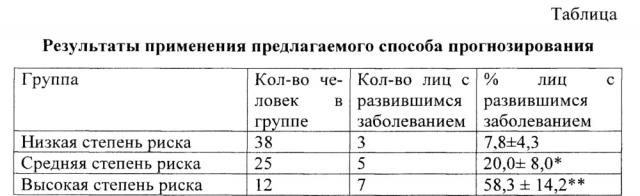 Способ прогнозирования риска развития производственно обусловленных заболеваний у работников, занятых во вредных условиях труда (патент 2655815)