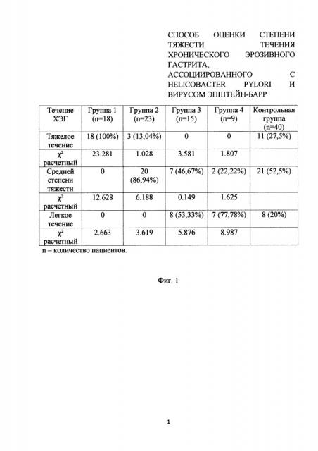Способ оценки степени тяжести течения хронического эрозивного гастрита, ассоциированного с helicobacter pylori и вирусом эпшейн-барр (патент 2659134)