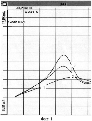 Способ количественного определения никеля методом инверсионной вольтамперометрии на органо-модифицированном электроде (патент 2504761)