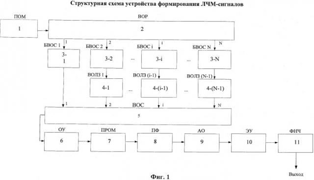 Устройство формирования линейно-частотно-модулированных сигналов (патент 2501157)