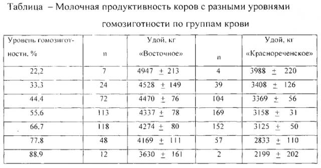 Способ отбора дальневосточного черно-пестрого крупного рогатого скота по молочной продуктивности (патент 2574134)