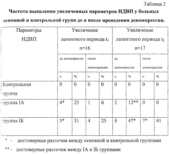 Способ диагностики нарушений моторной функции спинно-мозгового нерва при интраоперационном мониторинге невральных двигательных вызванных потенциалов у больных дегенеративно-дистрофическими заболеваниями позвоночника (патент 2262295)