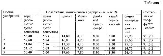 Органоминеральное удобрение (патент 2597439)