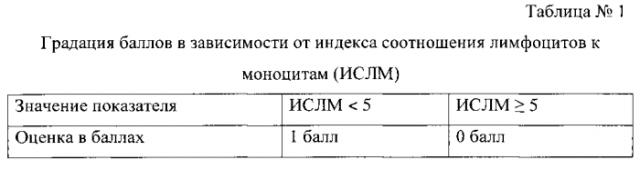 Способ оценки риска развития прогрессирующего течения облитерирующего атеросклероза сосудов нижних конечностей (патент 2578968)