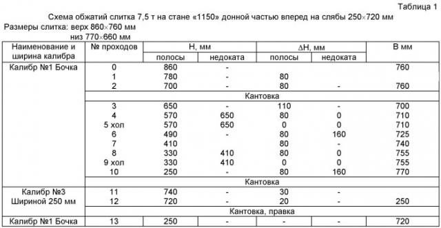 Способ прокатки слябов из слитков (патент 2453384)