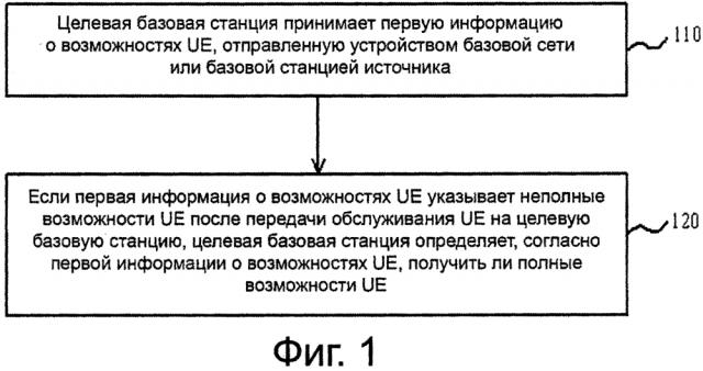 Способ для получения возможностей ue, оконечное устройство и базовая станция (патент 2643505)