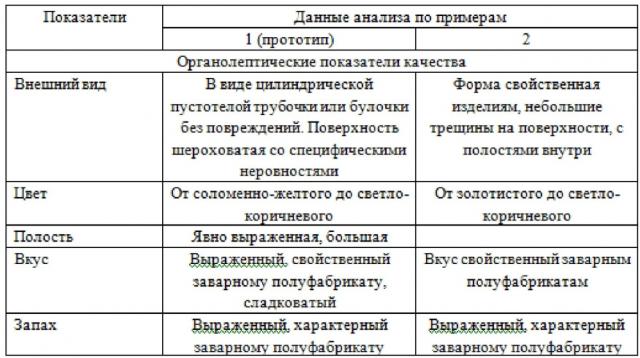 Способ приготовления безглютенового заварного полуфабриката (патент 2603893)