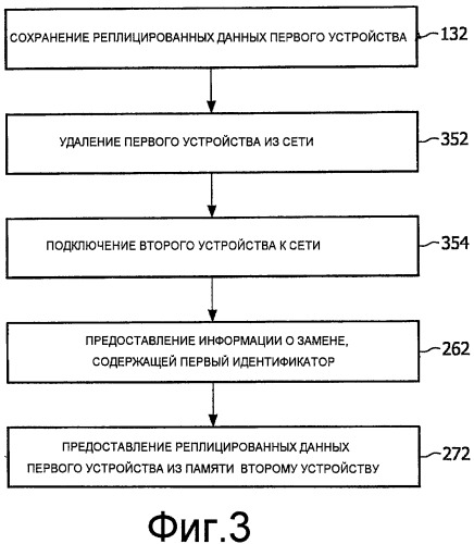Способ и устройство для замены устройства в сети (патент 2476039)