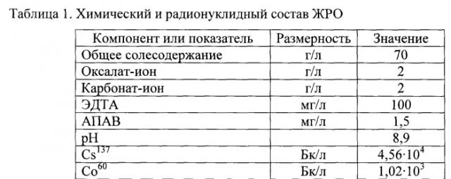 Способ очистки от 60co технологических растворов радиохимического производства, относящихся к средне- и низкоактивным отходам (патент 2553976)