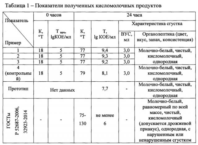 Способ получения функционального кисломолочного продукта (патент 2663140)