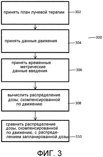 Вычисление дозы на уровне сегментов пучка и отслеживание движения во времени для адаптивного планирования лечения (патент 2629235)