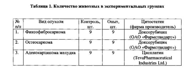 Способ оценки эффективности воздействия химиотерапевтических препаратов ксенотрансплантатной модели in vivo (патент 2638285)