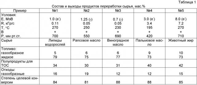 Способ переработки липидов (патент 2495915)