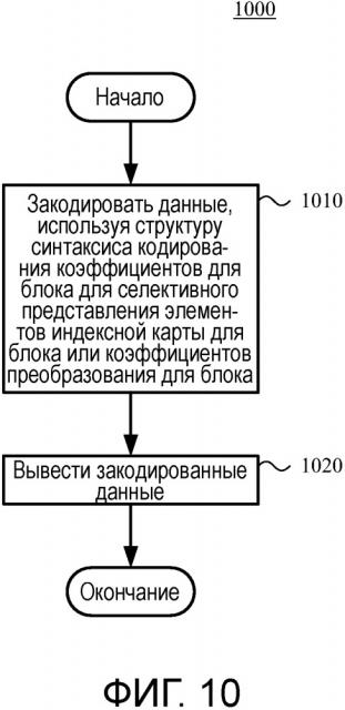 Характеристики режима индексной карты основных цветов для кодирования и декодирования видео и изображения (патент 2666635)