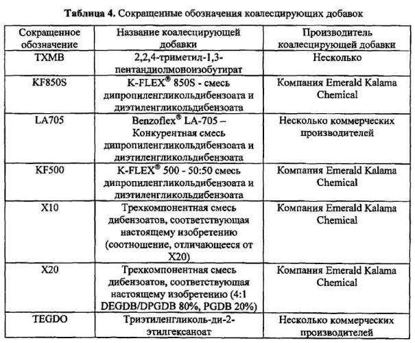 Новые смеси дибензоатных пластификаторов/коалесцирующих добавок для покрытий с низким содержанием летучих органических соединений (патент 2566765)