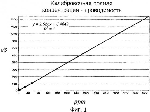 Применение диспергирующего агента для предотвращения солевых отложений в установках нефтеперерабатывающих заводов и способ применения (патент 2359996)