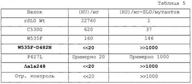 Мутантные формы стрептолизина о (патент 2498994)