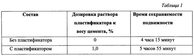 Пластификатор для товарных бетонных смесей (патент 2641040)