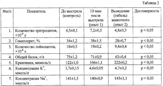 Способ исследования состояния сердечно-сосудистой системы при механическом повреждении и устройство для его осуществления (патент 2292837)