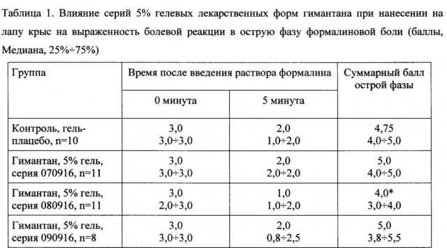 Фармацевтическая композиция в гелевой лекарственной форме для местного применения на основе n-(2-адамантил)-гексаметиленимина гидрохлорида (патент 2663452)